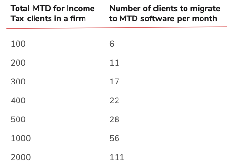 Structured plan for MTD HMRC