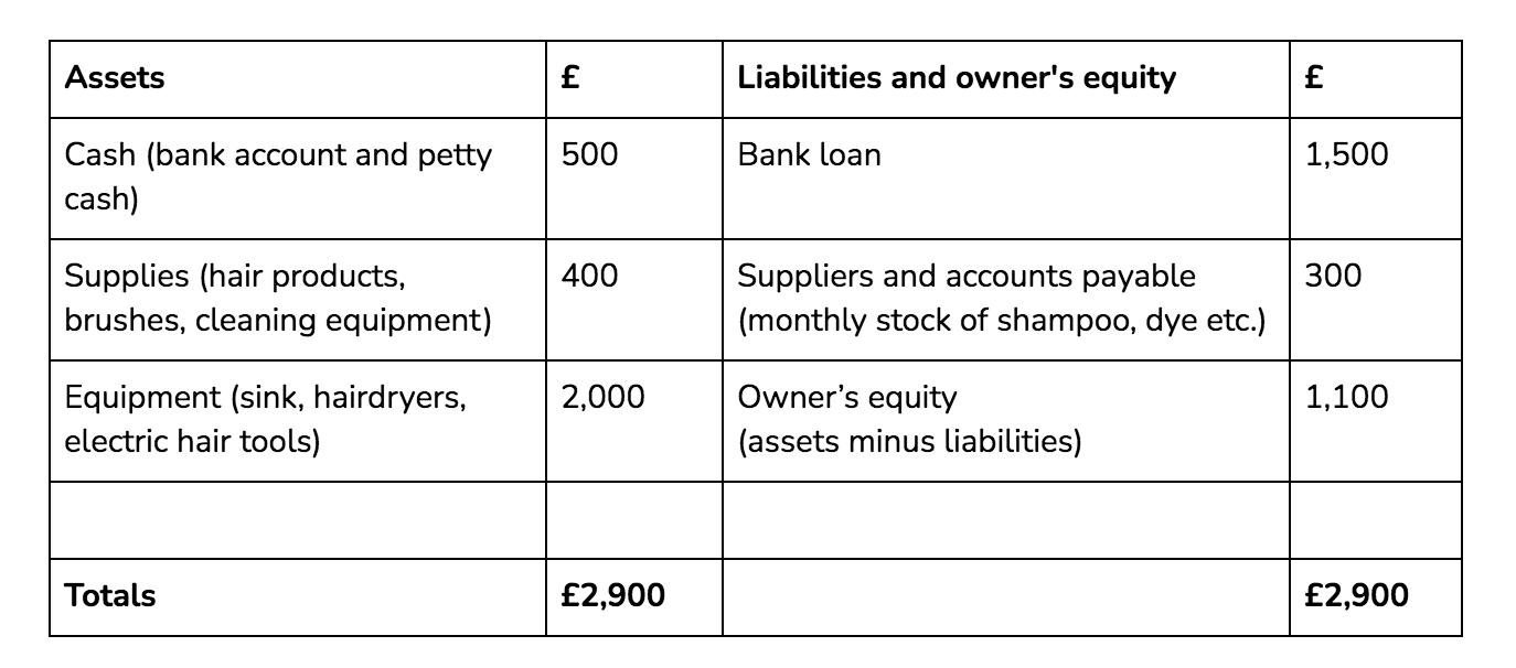 What is a balance sheet? | Countingup