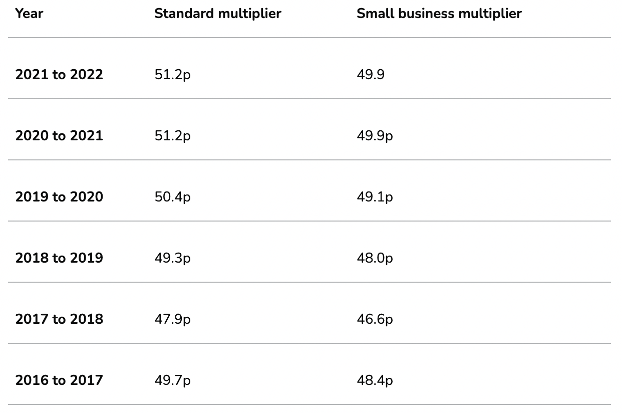 what-are-business-rates-countingup