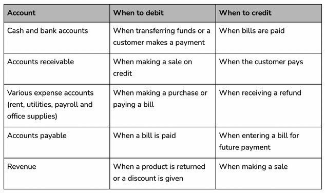 accounting debit credit