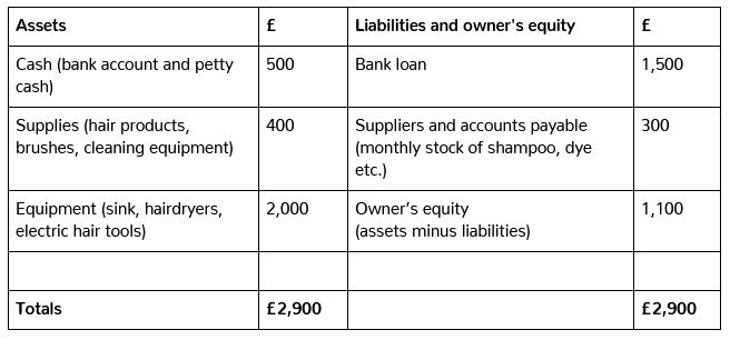 How to work out net assets | Countingup