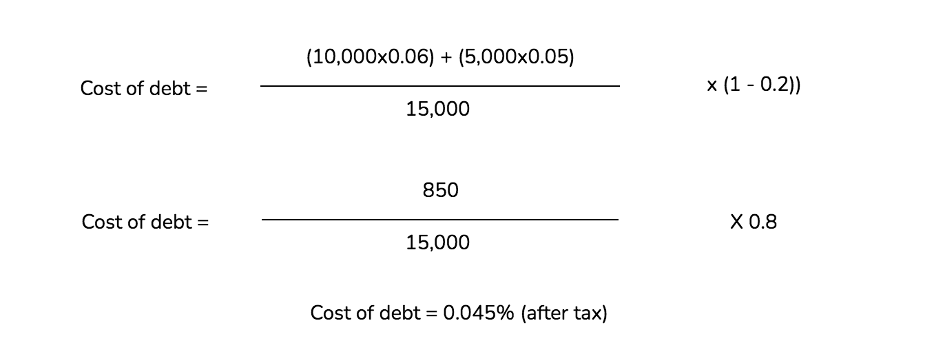 How to calculate the cost of capital Countingup