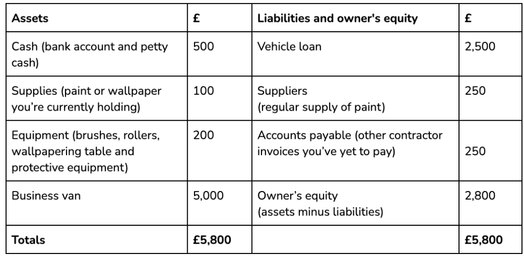 balance sheet for business plan